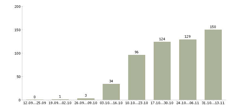 Работа «менеджер по продажам зарплатных проектов»-Число вакансий «менеджер по продажам зарплатных проектов» на сайте за 2 месяца