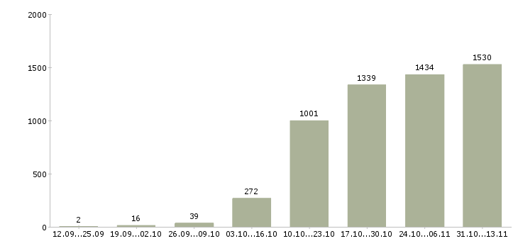 Работа «менеджер по продажам ключевым клиентам»-Число вакансий «менеджер по продажам ключевым клиентам» на сайте за 2 месяца