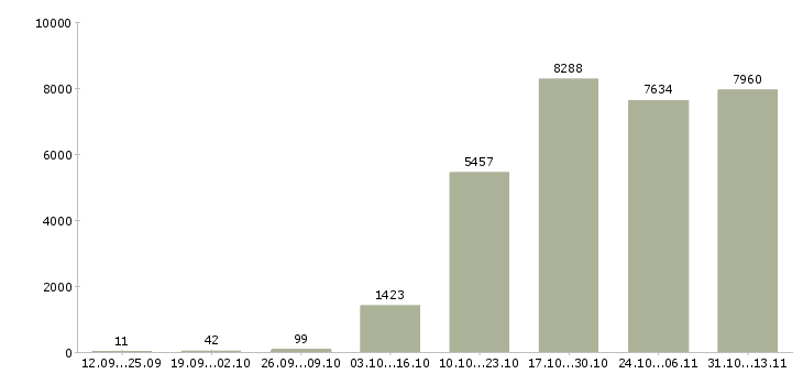 Работа «менеджер по продажам решений»-Число вакансий «менеджер по продажам решений» на сайте за 2 месяца