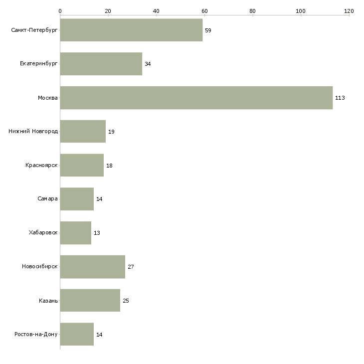 Найти работу менеджер по продажам электротехнического оборудования-Число вакансий «менеджер по продажам электротехнического оборудования» на сайте в городах Росcии