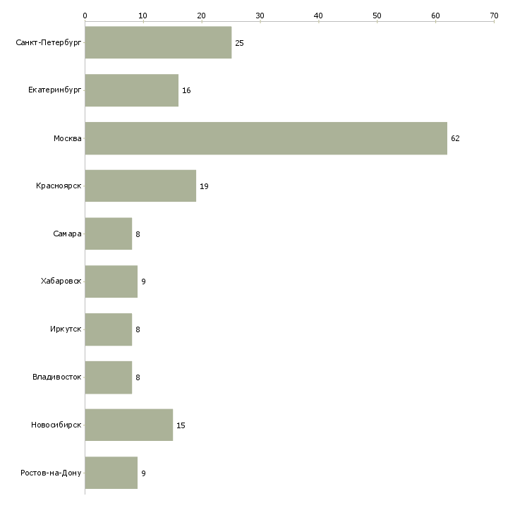 Найти работу менеджер по продаже зарплатных проектов-Число вакансий «менеджер по продаже зарплатных проектов» на сайте в городах Росcии