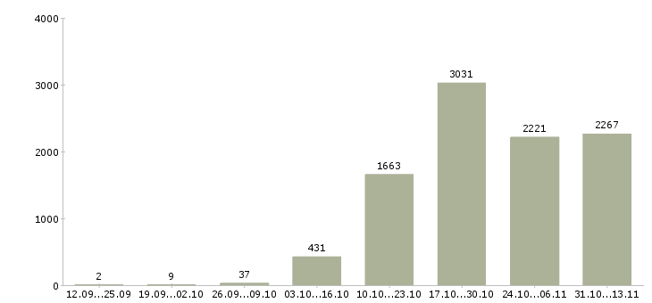 Работа «менеджер салона связи»-Число вакансий «менеджер салона связи» на сайте за 2 месяца