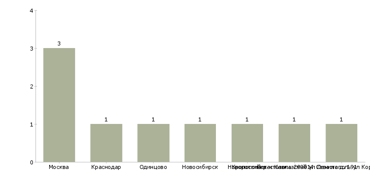 Найти работу методист по дошкольному воспитанию-Число вакансий «методист по дошкольному воспитанию» на сайте в городах Росcии