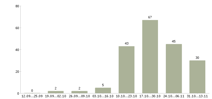 Работа «механик по обслуживанию холодильного оборудования»-Число вакансий «механик по обслуживанию холодильного оборудования» на сайте за 2 месяца