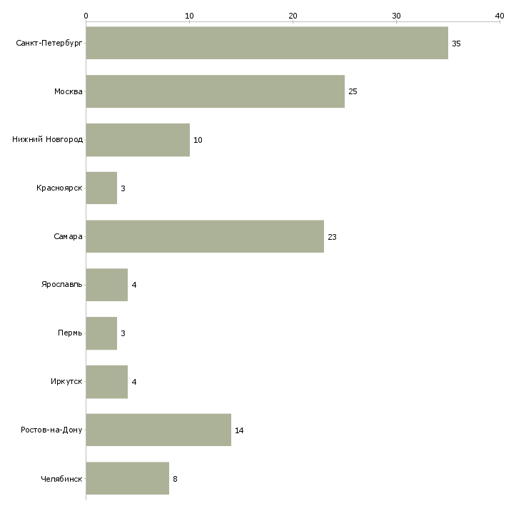 Найти работу механик сервисной службы-Число вакансий «механик сервисной службы» на сайте в городах Росcии