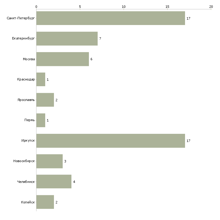 Найти работу мойщица посуды в ресторан-Число вакансий «мойщица посуды в ресторан» на сайте в городах Росcии