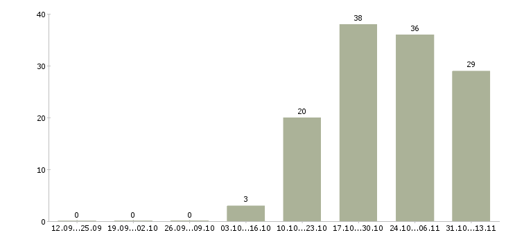 Работа «мойщица посуды в ресторан»-Число вакансий «мойщица посуды в ресторан» на сайте за 2 месяца