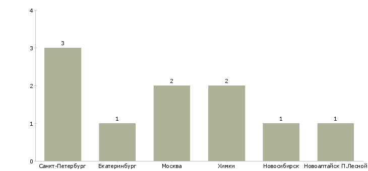 Найти работу мойщица тары-Число вакансий «мойщица тары» на сайте в городах Росcии