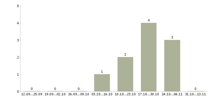 Работа «наладчик многошпиндельных токарных автоматов»-Число вакансий «наладчик многошпиндельных токарных автоматов» на сайте за 2 месяца