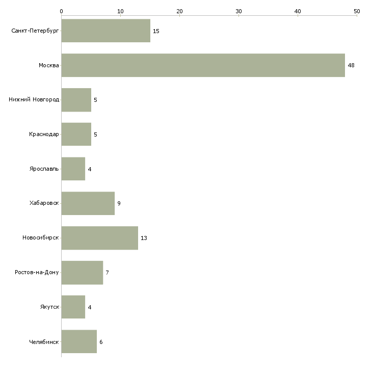 Найти работу оператор информационного отдела-Число вакансий «оператор информационного отдела» на сайте в городах Росcии