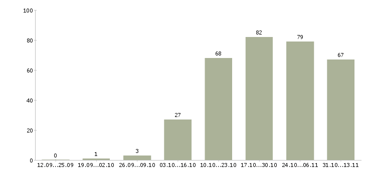 Работа «оператор информационного отдела»-Число вакансий «оператор информационного отдела» на сайте за 2 месяца
