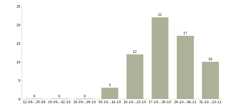 Работа «оператор паровых и водогрейных котлов»-Число вакансий «оператор паровых и водогрейных котлов» на сайте за 2 месяца