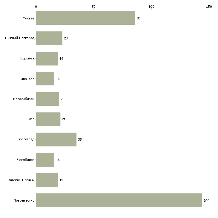Найти работу оператор пк онлайн-Число вакансий «оператор пк онлайн» на сайте в городах Росcии