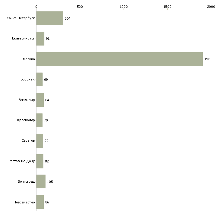 Найти работу офис менеджер на дому-Число вакансий «офис менеджер на дому» на сайте в городах Росcии
