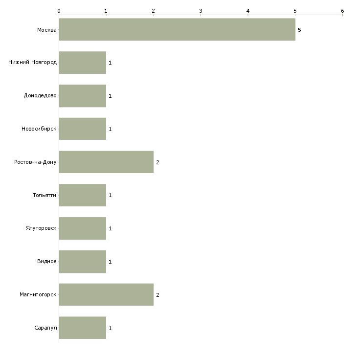 Найти работу оформитель торгового зала-Число вакансий «оформитель торгового зала» на сайте в городах Росcии