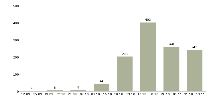 Работа «охранник персонала»-Число вакансий «охранник персонала» на сайте за 2 месяца