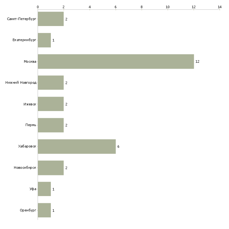 Найти работу печатник на широкоформатный принтер-Число вакансий «печатник на широкоформатный принтер» на сайте в городах Росcии
