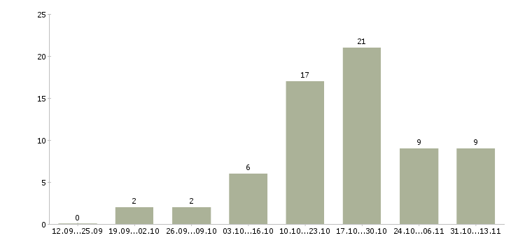 Работа «печатник на широкоформатный принтер»-Число вакансий «печатник на широкоформатный принтер» на сайте за 2 месяца