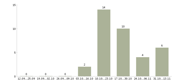 Работа «плотник на стройку»-Число вакансий «плотник на стройку» на сайте за 2 месяца