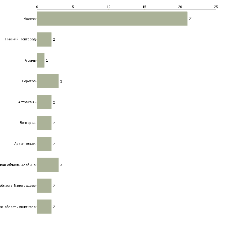 Найти работу повар в войсковую часть-Число вакансий «повар в войсковую часть» на сайте в городах Росcии