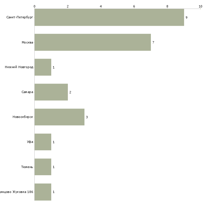 Найти работу повар холодного цеха в ночь-Число вакансий «повар холодного цеха в ночь» на сайте в городах Росcии