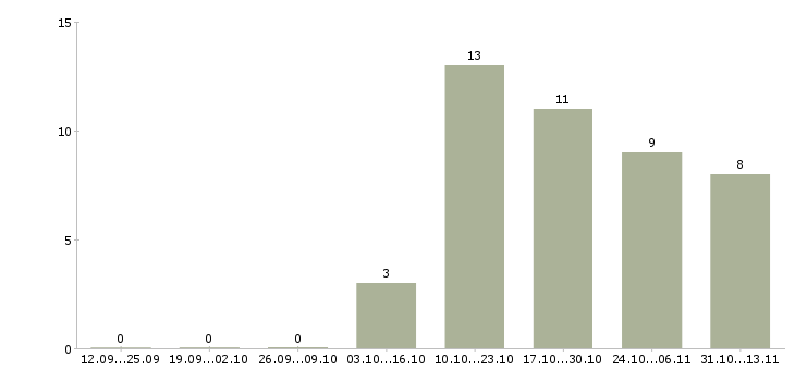 Работа «повар холодного цеха в ночь»-Число вакансий «повар холодного цеха в ночь» на сайте за 2 месяца