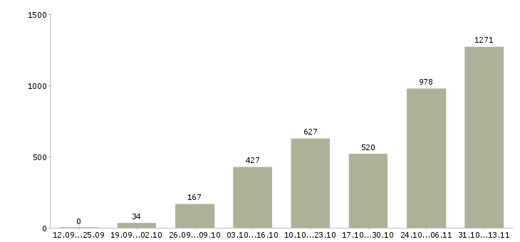 Работа «подработка для домохозяек на дому»-Число вакансий «подработка для домохозяек на дому» на сайте за 2 месяца