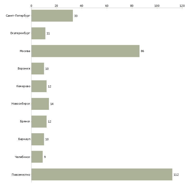Найти работу подработка или дополнительный доход-Число вакансий «подработка или дополнительный доход» на сайте в городах Росcии