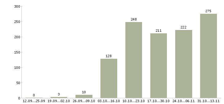 Работа «подработка или дополнительный доход»-Число вакансий «подработка или дополнительный доход» на сайте за 2 месяца