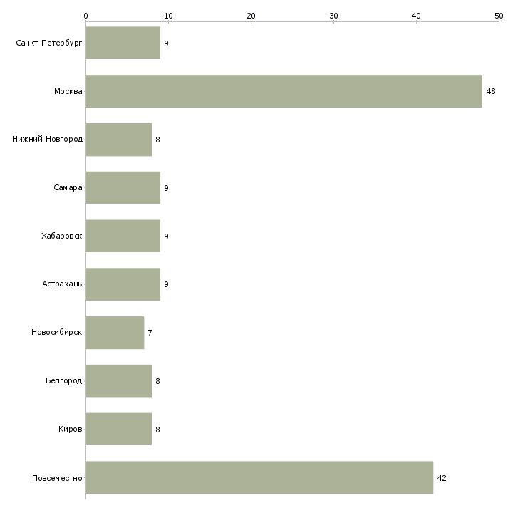 Найти работу помощник менеджера интернет магазина-Число вакансий «помощник менеджера интернет магазина» на сайте в городах Росcии