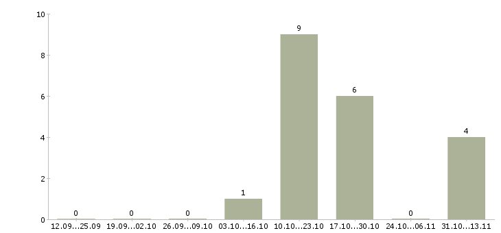 Работа «представитель военного представительства»-Число вакансий «представитель военного представительства» на сайте за 2 месяца