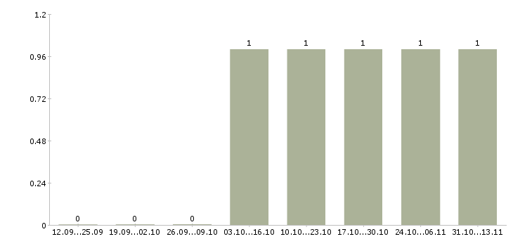 Работа «преподаватель технологии продукции общественного питания»-Число вакансий «преподаватель технологии продукции общественного питания» на сайте за 2 месяца