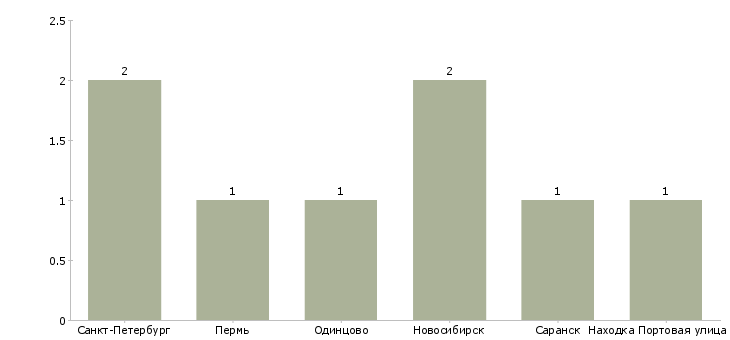 Найти работу преподаватель электротехнических дисциплин-Число вакансий «преподаватель электротехнических дисциплин» на сайте в городах Росcии