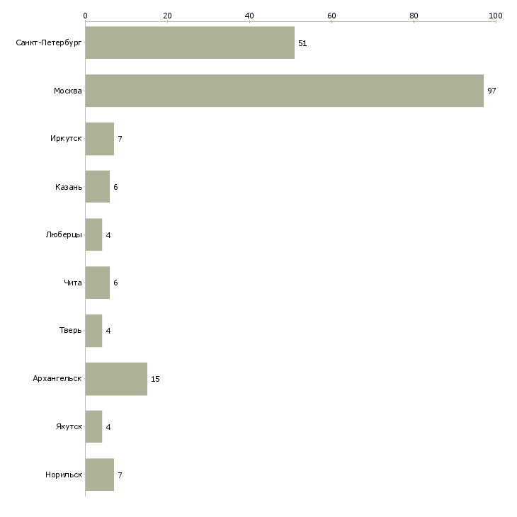 Найти работу продавец в элитный магазин-Число вакансий «продавец в элитный магазин» на сайте в городах Росcии