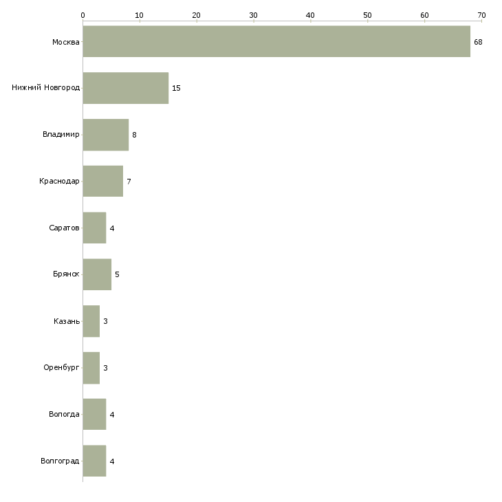 Найти работу продавец ртз-Число вакансий «продавец ртз» на сайте в городах Росcии