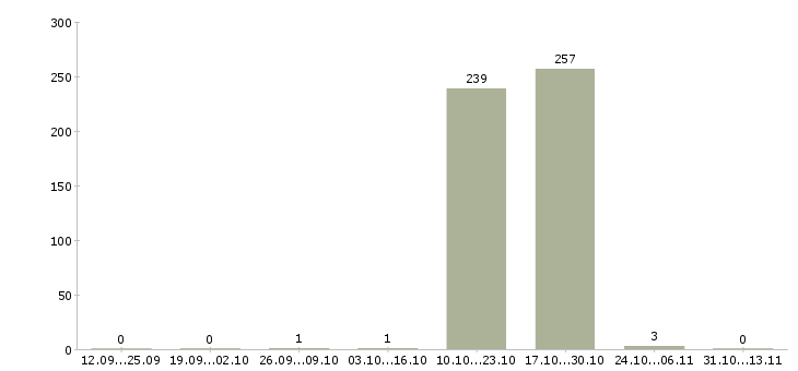 Работа «психолог психологической лаборатории»-Число вакансий «психолог психологической лаборатории» на сайте за 2 месяца