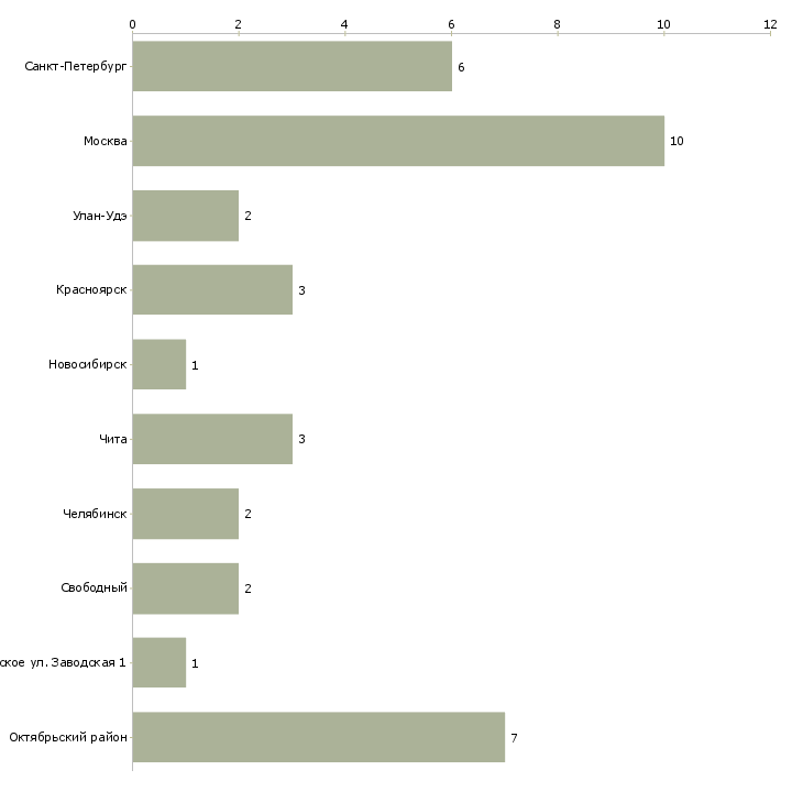 Найти работу работник по благоустройству территорий-Число вакансий «работник по благоустройству территорий» на сайте в городах Росcии