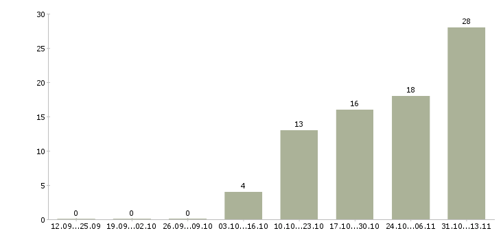 Работа «работник по благоустройству территорий»-Число вакансий «работник по благоустройству территорий» на сайте за 2 месяца