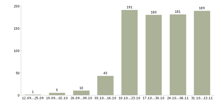 Работа «разработчик мобильных приложений android»-Число вакансий «разработчик мобильных приложений android» на сайте за 2 месяца