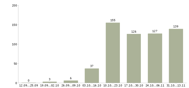 Работа «разработчик мобильных приложений для android»-Число вакансий «разработчик мобильных приложений для android» на сайте за 2 месяца