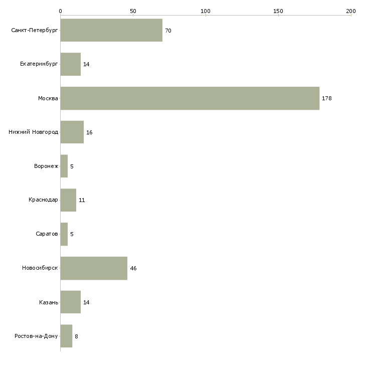 Найти работу разработчик мобильных приложений на android-Число вакансий «разработчик мобильных приложений на android» на сайте в городах Росcии