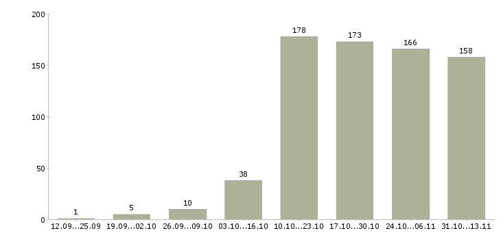 Работа «разработчик мобильных приложений на android»-Число вакансий «разработчик мобильных приложений на android» на сайте за 2 месяца