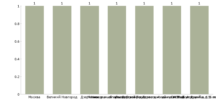 Найти работу расфасовщик мясопродуктов-Число вакансий «расфасовщик мясопродуктов» на сайте в городах Росcии