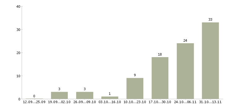 Работа «регистратор пропусков»-Число вакансий «регистратор пропусков» на сайте за 2 месяца