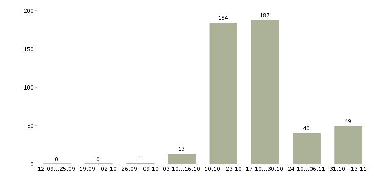 Работа «руководитель отдела бронирования»-Число вакансий «руководитель отдела бронирования» на сайте за 2 месяца