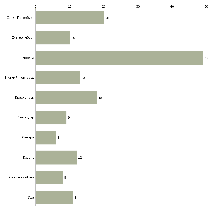 Найти работу руководитель отдела продаж строительных материалов-Число вакансий «руководитель отдела продаж строительных материалов» на сайте в городах Росcии