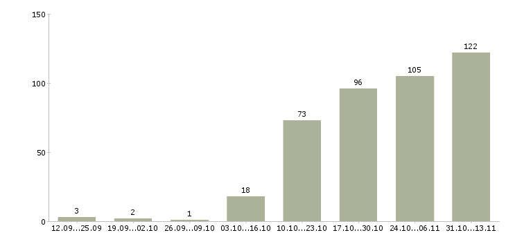 Работа «руководитель отдела продаж строительных материалов»-Число вакансий «руководитель отдела продаж строительных материалов» на сайте за 2 месяца