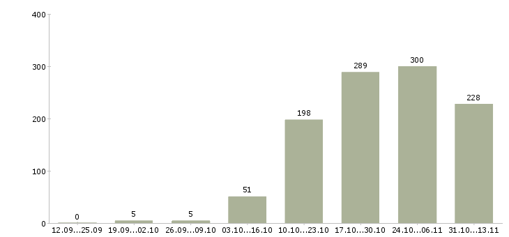 Работа «сборщик мебели на склад»-Число вакансий «сборщик мебели на склад» на сайте за 2 месяца