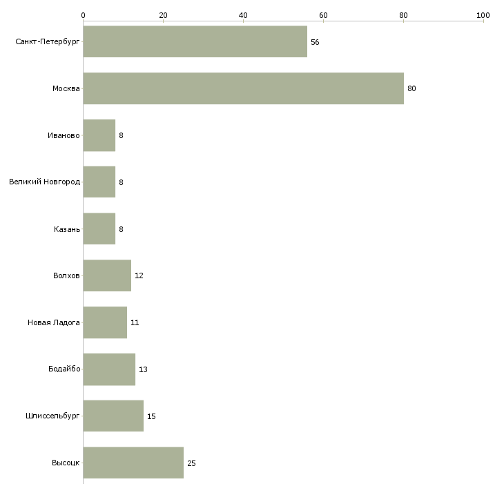 Найти работу сборщик на склад мебели-Число вакансий «сборщик на склад мебели» на сайте в городах Росcии