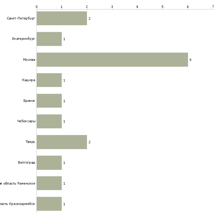 Найти работу сборщицы на склад-Число вакансий «сборщицы на склад» на сайте в городах Росcии